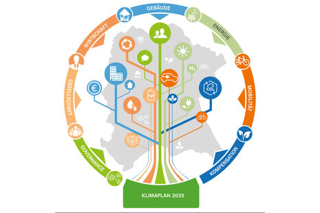 Das Bild zeigt eine Illustration zum Bonner Klimaplan 2035.