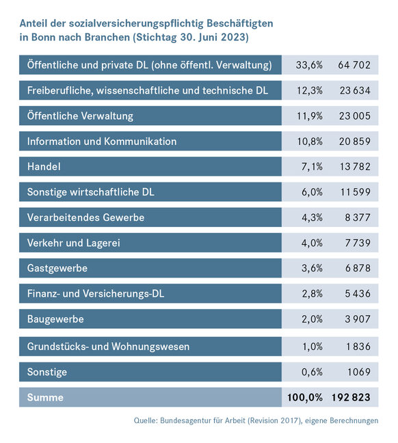 Die Tabelle zeigt den Anteil der sozialversicherungspflichtig Beschäftigten in Bonn nach Branchen.