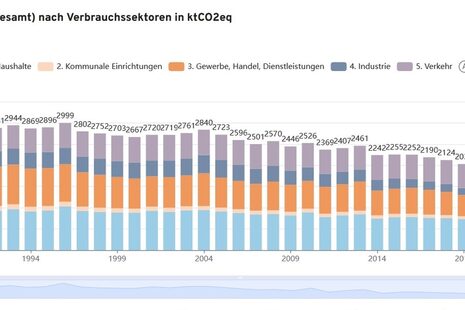 Treibhausgase nach Verbrauchssektoren (Schaubild)