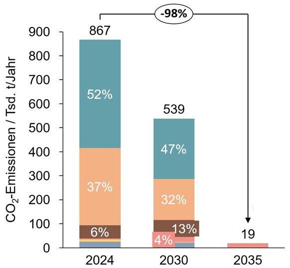 Grafik des Bonner Emissionspfad bis 2035