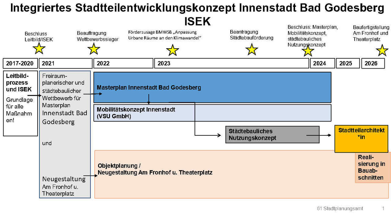 Die städtebaulichen Projekte des ISEK Bad Godesberg in der Übersicht.