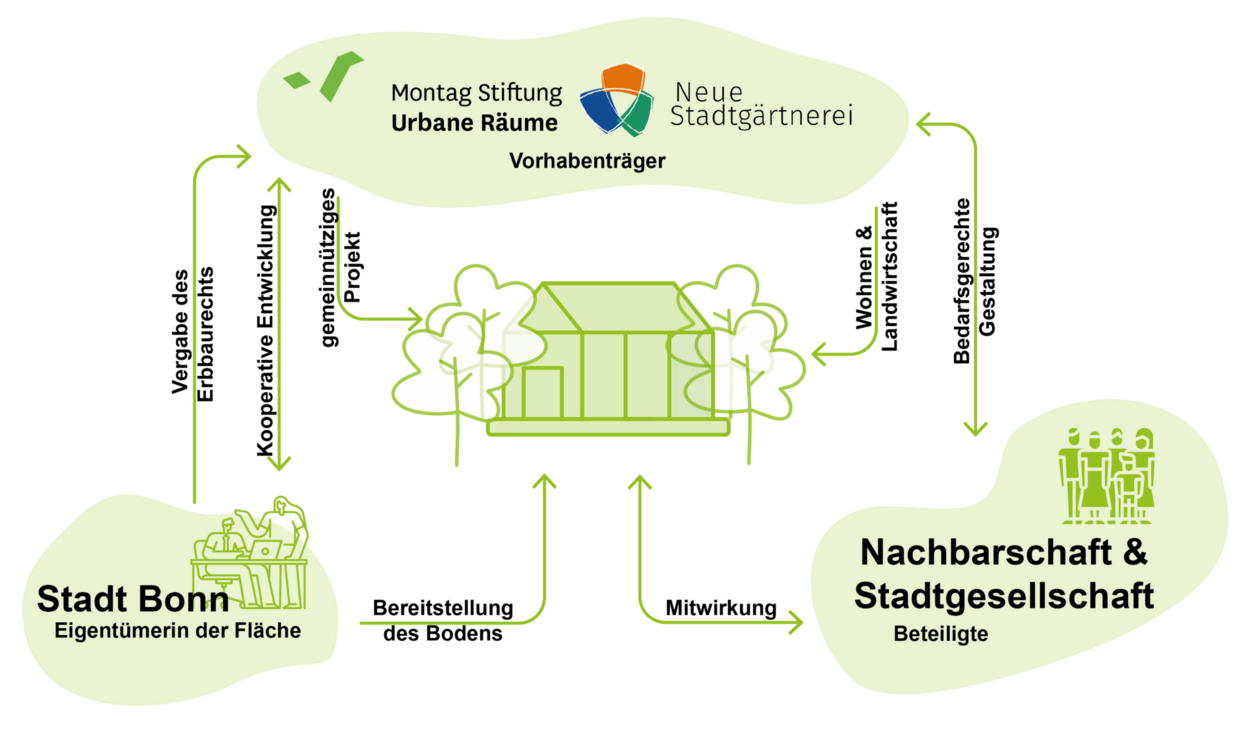 Akteurskonstellation Ehemalige Stadtgärtnerei, Stottrop Stadtplanung 2024