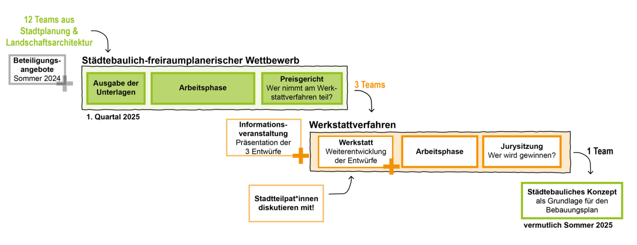 Qualifizierungsverfahren