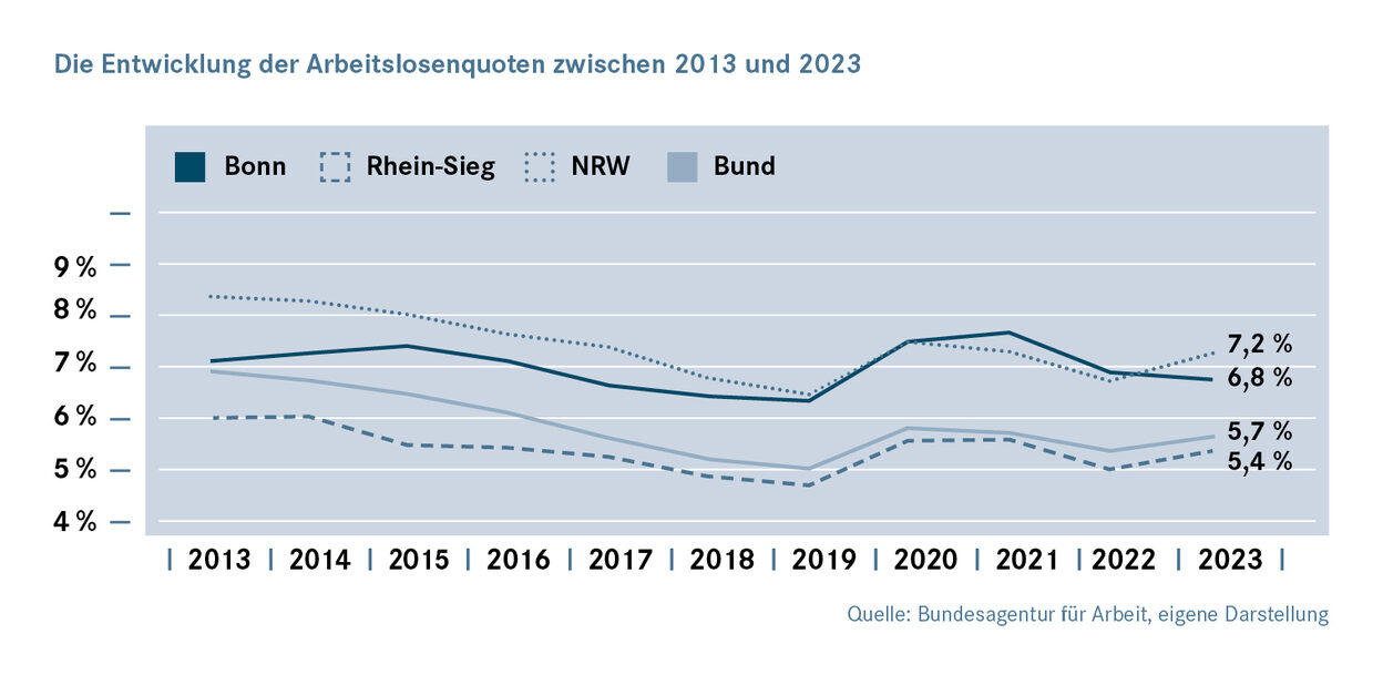 Entwicklung der Arbeitslosenquote