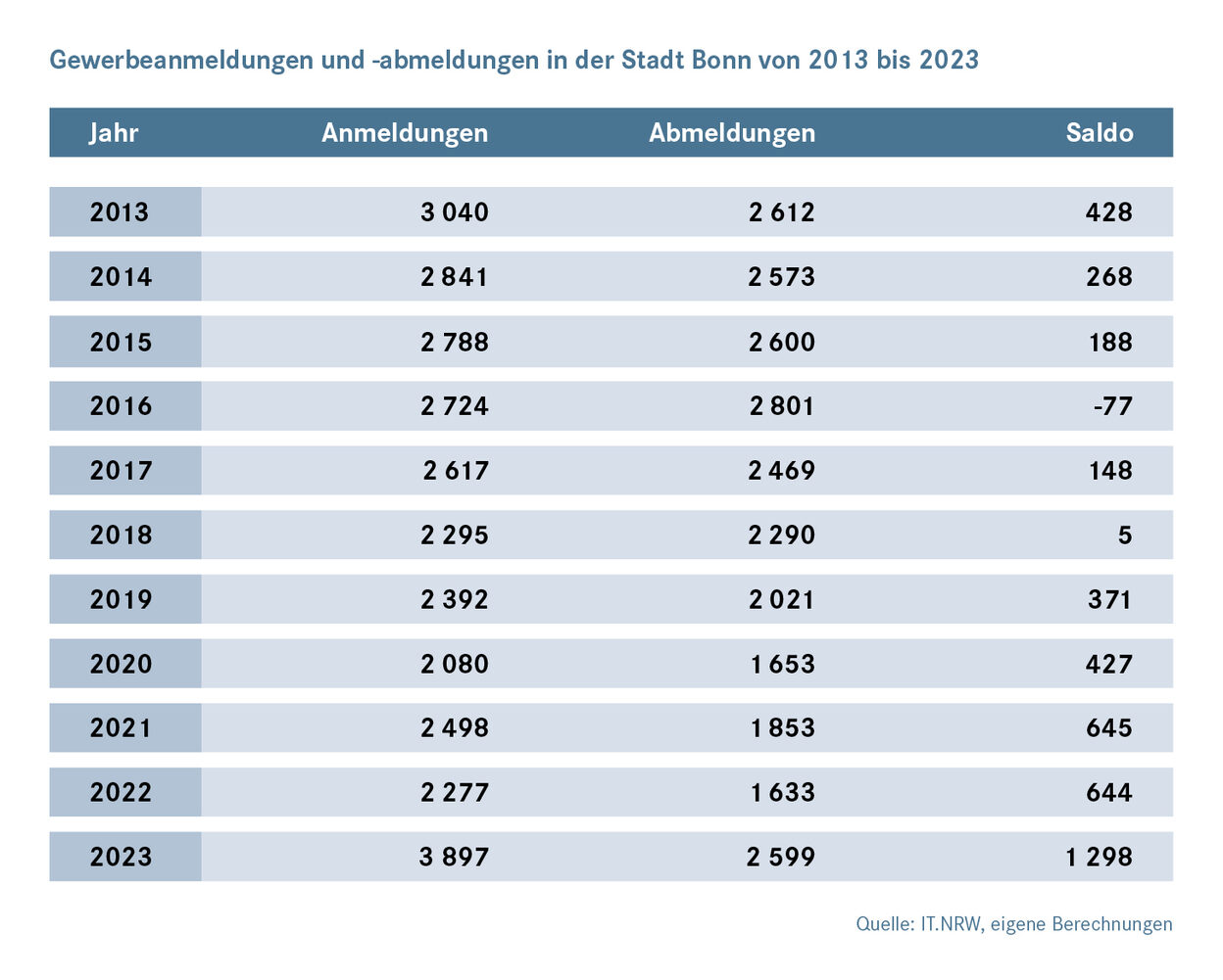 Existenzgründungen