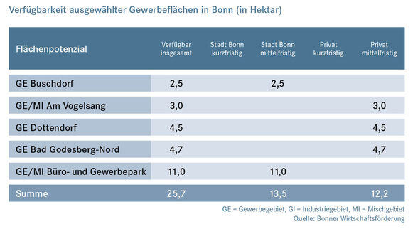 Verfügbarkeit ausgewählter gewerbeflächen in Bonn (Hektar)