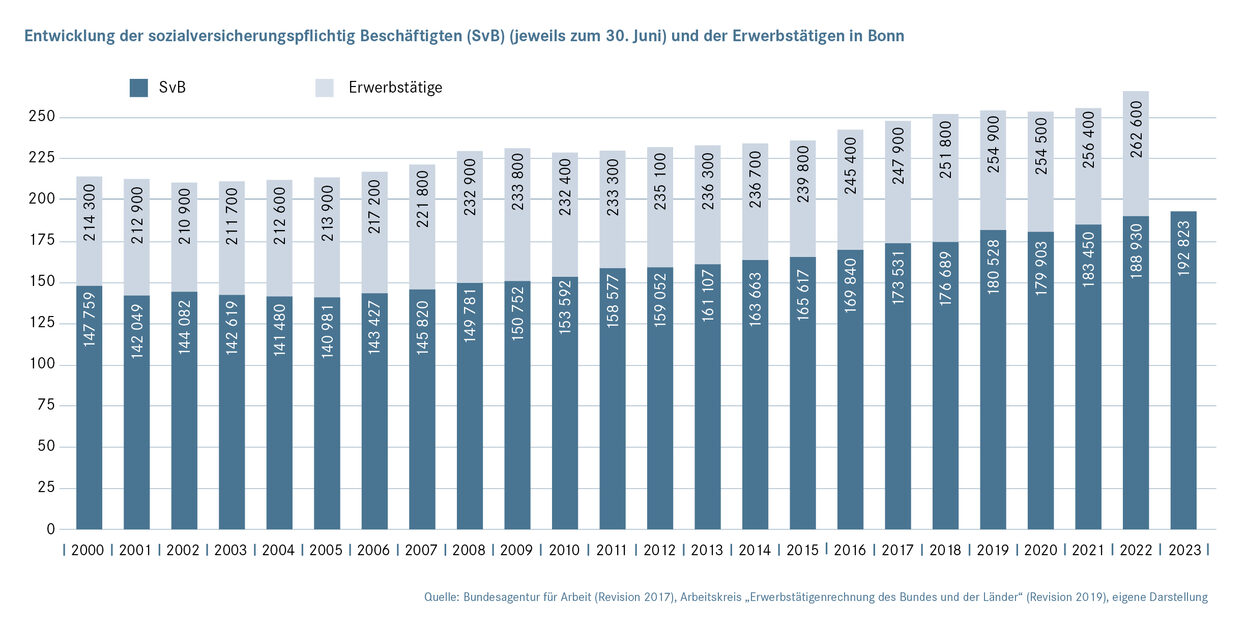 Beschäftigungsentwicklung