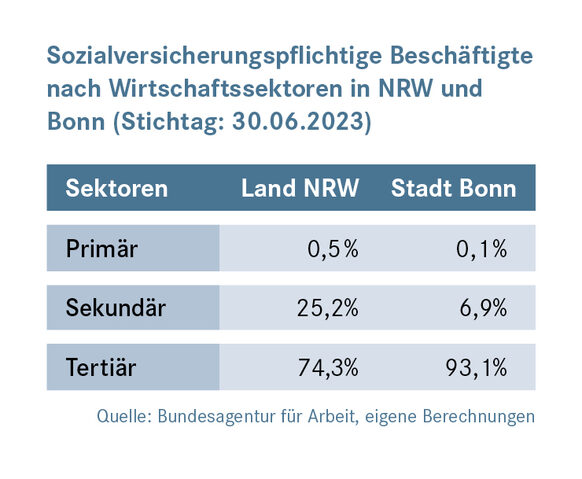 Sozialversicherungspflichtig Beschäftigte