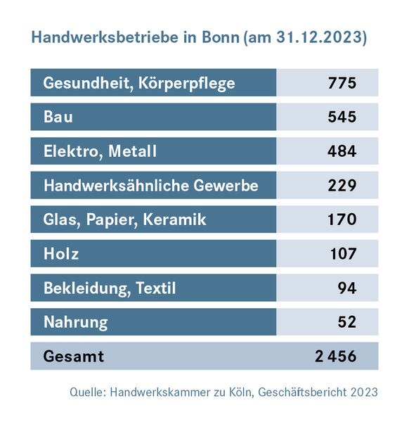 Grafik zu zu den Zahlen von Betrieben verschiedener handwerklicher Bereiche in Bonn.