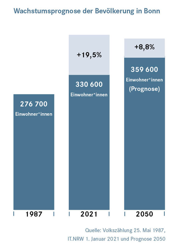 Wachstumsprognose der Bevölkerung in Bonn