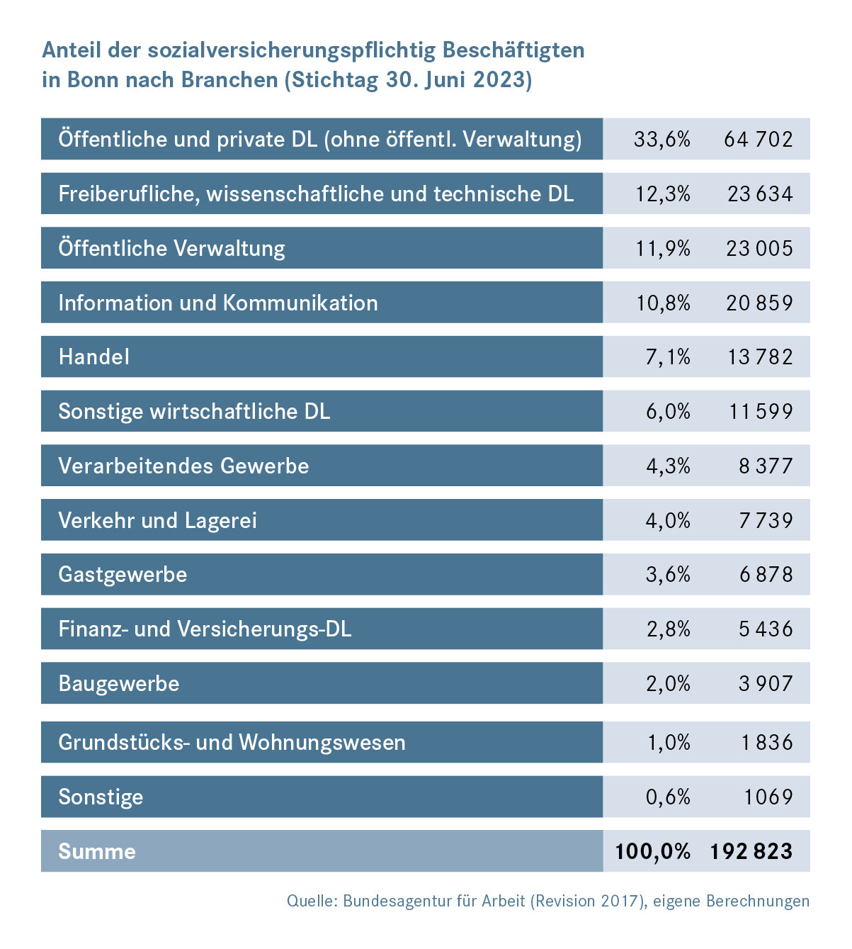 Branchenanteile