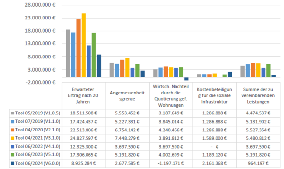 Vergleich der Ergebnisse der Angemessenheitsprüfung in guter Wohnlage